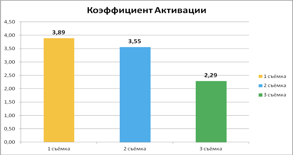 Мера вовлечения организма в состояние стресс-адаптации. Баланс активности   стрессреализующих и стресслимитирующих систем. Коэффициент активации в исследованиях метод ГРВ биоэлектрография. ЦИОТ СФЕРА. Исследование Зеркал Козырева.