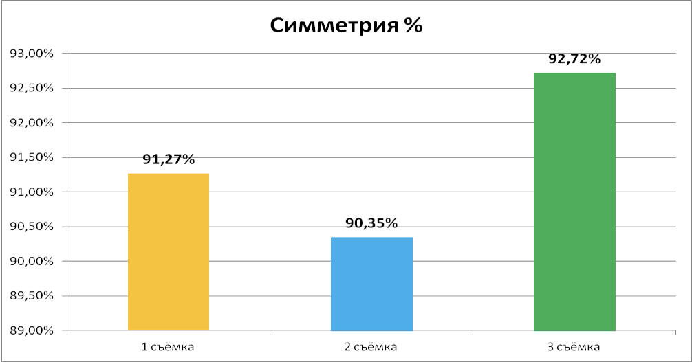 Норма –  выше 90 %. Мера сбалансированности между левой и правой частями тела. Симметрия свечения в исследованиях метод ГРВ биоэлектрография. ЦИОТ СФЕРА. Исследование Зеркал Козырева.