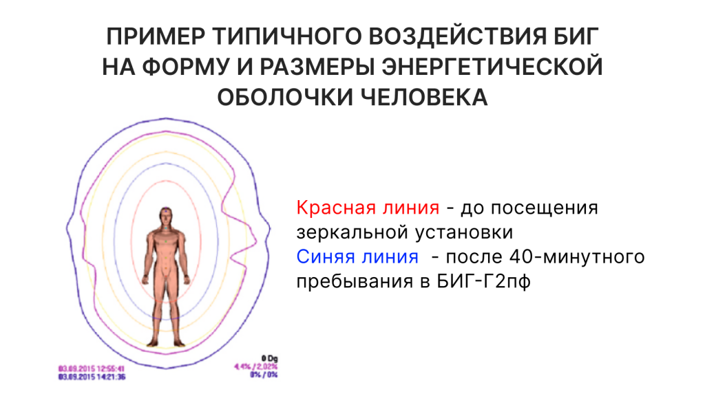 Пример воздействия Зеркал Козырева БИГ на форму и размеры энергетической оболочки человека до и после 40-минутного сеанса в ЦИОТ Сфера