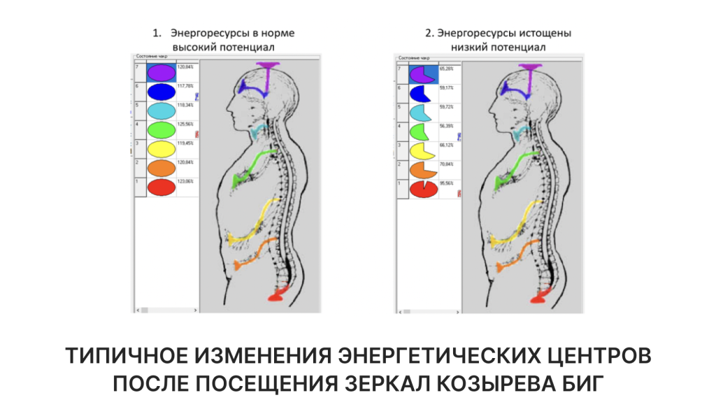 Сравнение состояния энергетических центров человека при высоком и низком потенциале после посещения Зеркал Козырева БИГ в ЦИОТ Сфера.