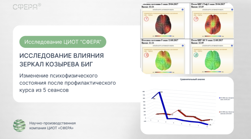 Исследование влияния 5 сеансов в Зеркалах Козырева БИГ на психофизическое состояние человека